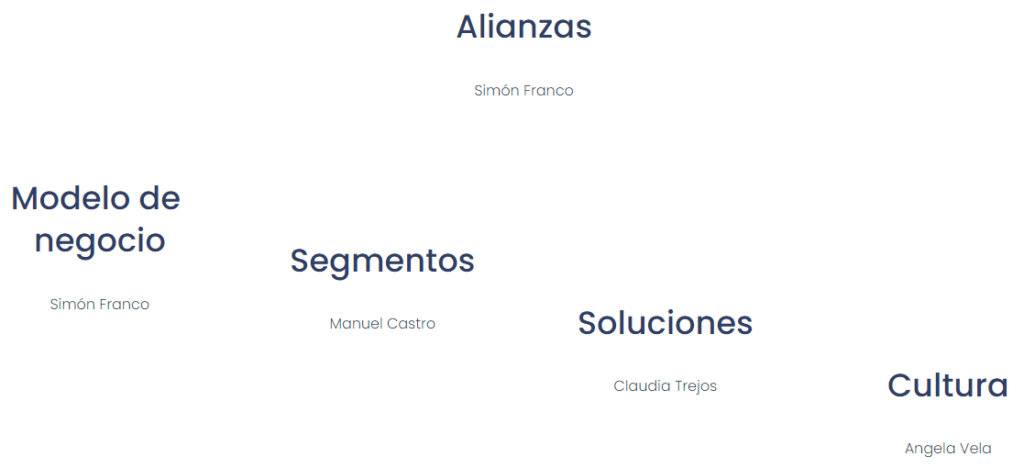 Un gráfico que muestra un concepto de negocio con secciones etiquetadas: estrategia de innovación en SITT, segmentos, soluciones, cultura y alianzas, cada una vinculada a nombres como Simón.