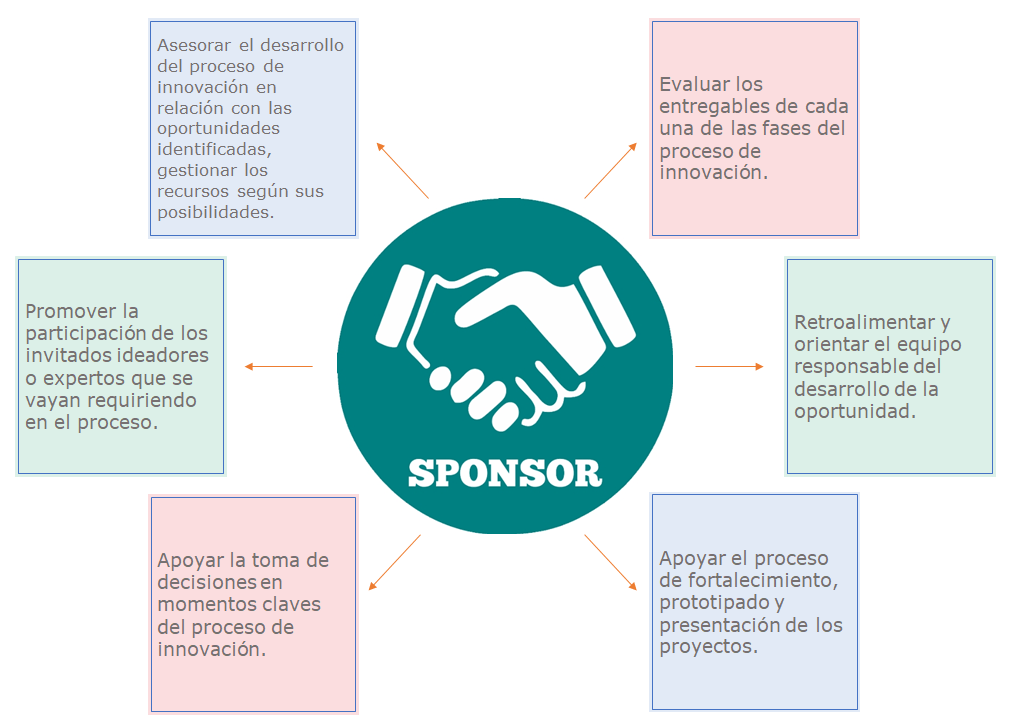 Diagrama de flujo en español destacando roles de un patrocinador en la estrategia de innovación en SITT con icono central de presionadon de manos conectando c