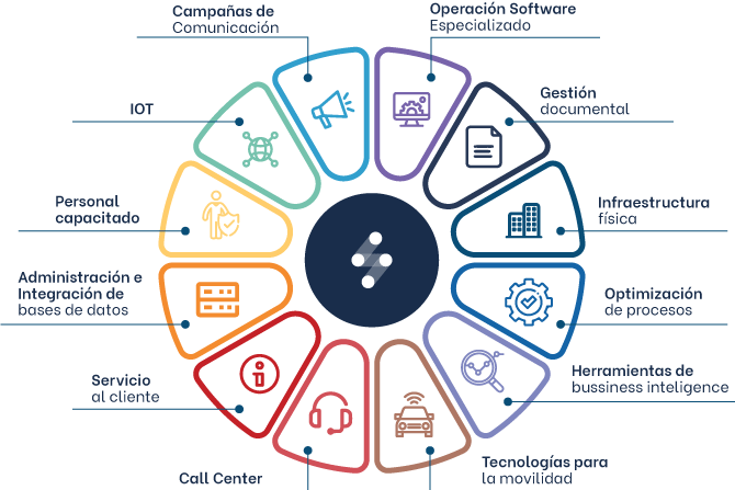 Ilustración de un diagrama de rueda de tecnología empresarial con varios sectores, incluidos iot, gestión de la nube, integración de datos y servicio al cliente, conectados a un centro central.