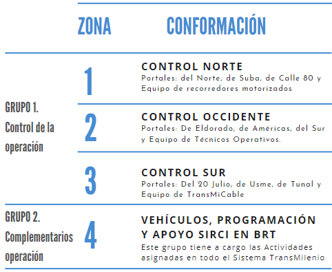 Imagen de un diagrama que ilustra cuatro zonas de control de transporte: norte, occidente, sur y complementaria, cada una detallada con operaciones y responsabilidades específicas.