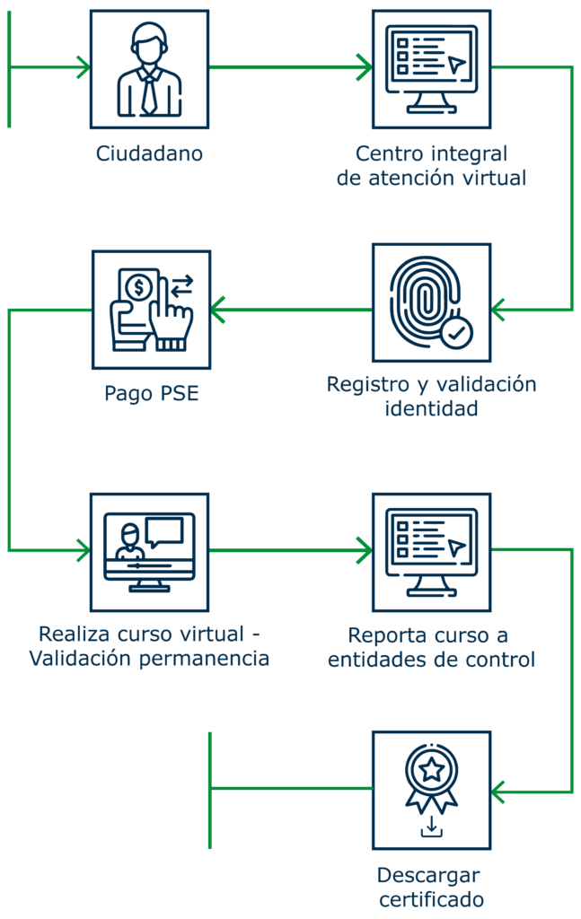 Diagrama de flujo que detalla un proceso de servicio en línea, incluidos los pasos para el acceso al centro de atención virtual, registro y validación de identidad, pago y obtención de un informe certificado.