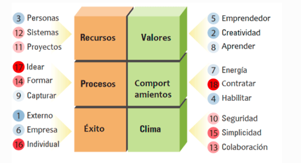 CULTURA ORGANIZACIONAL, EMPRESAS INNOVADORAS.