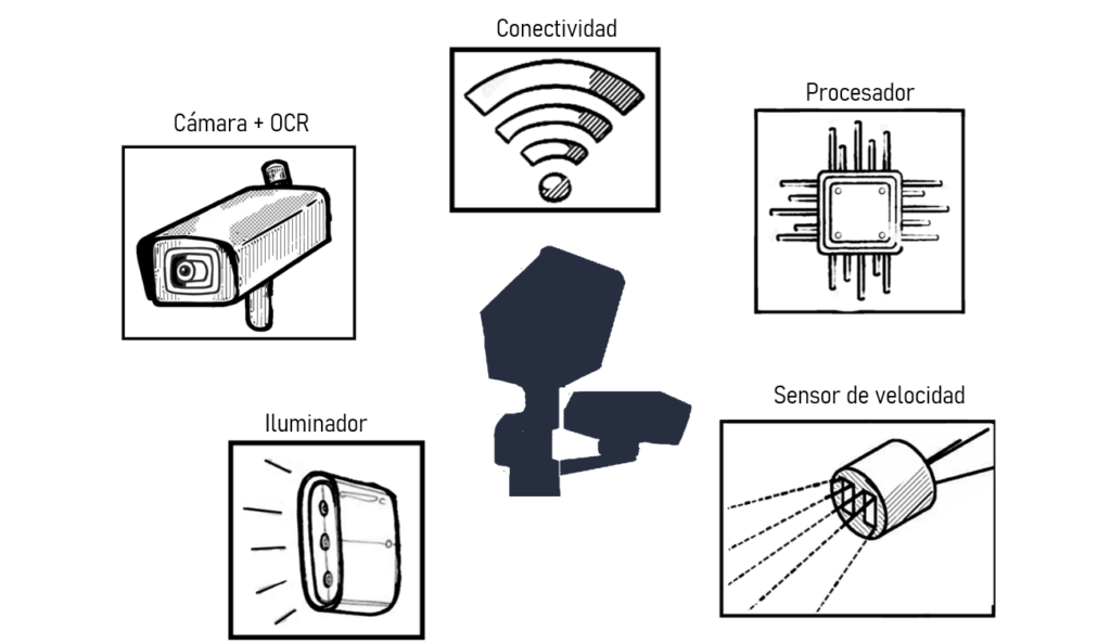 Ilustración de varios dispositivos y componentes tecnológicos, incluida una cámara con ocr, símbolo de conectividad, procesador, iluminador y sensor de velocidad.