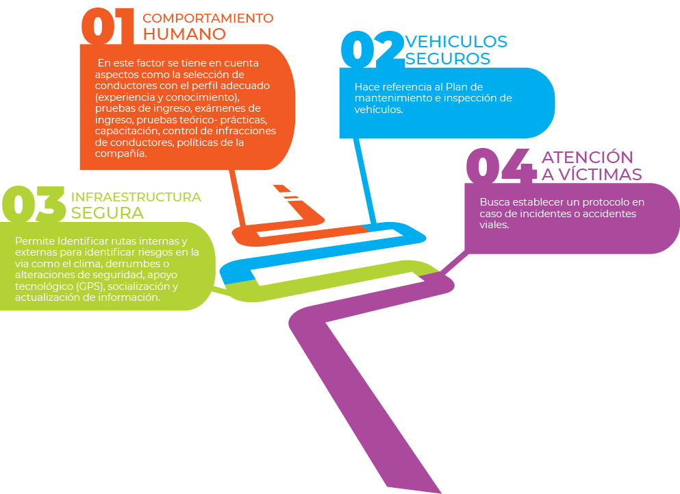 Infografía que muestra cuatro áreas clave de enfoque en los factores humanos en el transporte: comportamiento del conductor, mantenimiento de vehículos, infraestructura y respuesta a accidentes, cada una conectada por caminos coloridos.