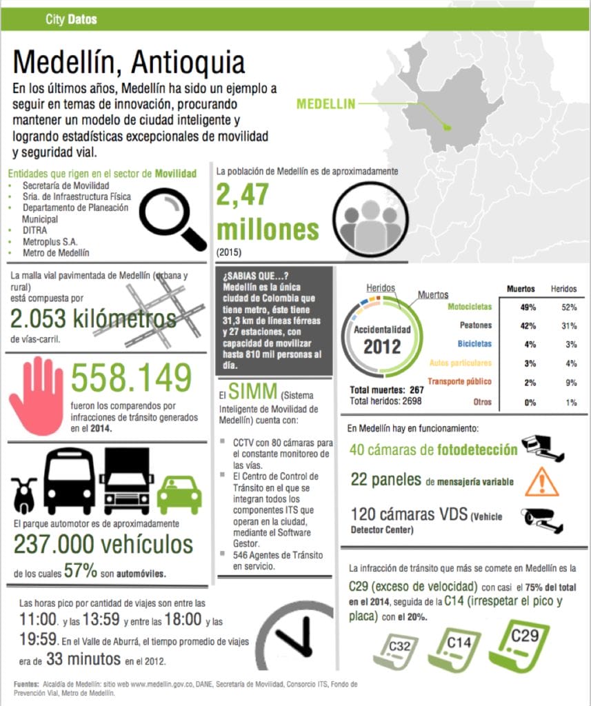 Infografía que muestra diversas estadísticas y datos sobre Medellín, incluidas cifras de población, información sobre transporte y tasas de criminalidad, en un esquema de color verde y gris.