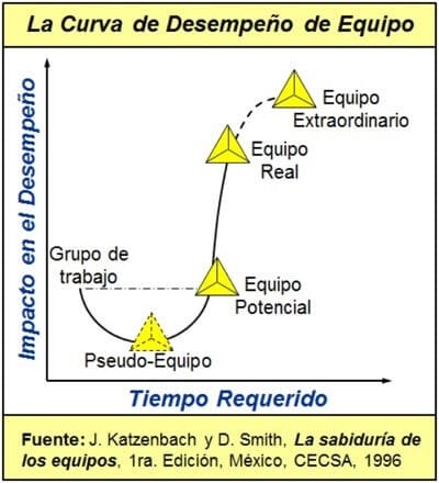 Diagrama titulado "la curva de desempeño de equipo" que muestra el impacto en el desempeño desde "pseudo-equipo" hasta "equipo extraordinario" con etapas marcadas en una curva ascendente. fuente citada al final.