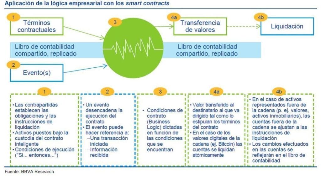 Diagrama que explica la aplicación de la lógica empresarial con contratos inteligentes, centrándose en la verificación de transacciones y el mantenimiento de registros, con pasos etiquetados y líneas de flujo de colores. fuente: bbva research.