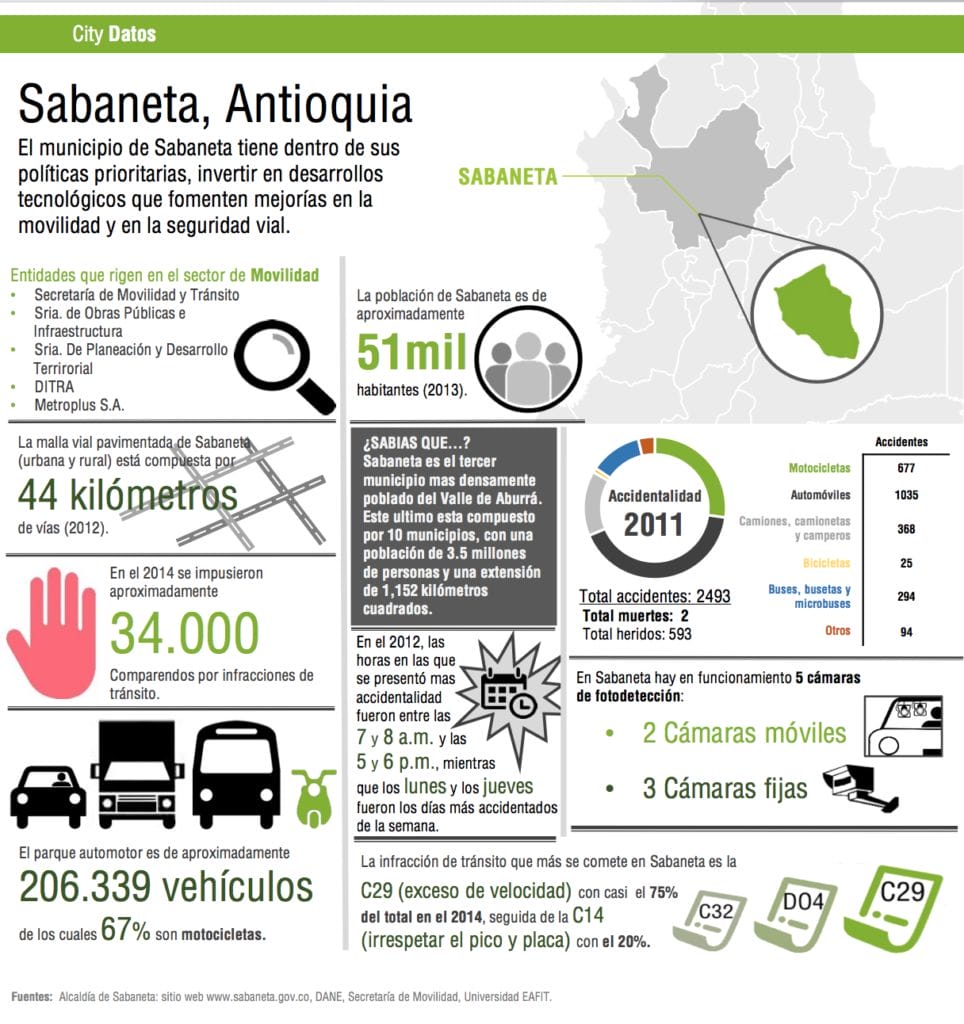 Infografía que detalla estadísticas y datos sobre sabaneta, antioquia, incluidos datos demográficos, transporte y seguridad con íconos, gráficos y un mapa regional.