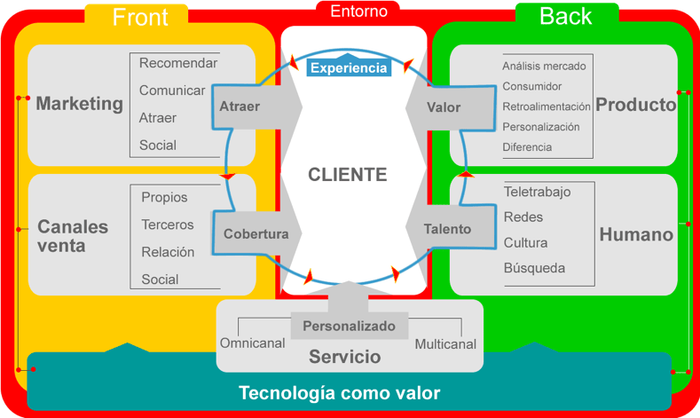 Diagrama de flujo que representa un modelo de estrategia empresarial con secciones denominadas "frente", "detrás" y "entorno", centrándose en el cliente, el producto y el servicio, conectadas por flechas y resaltadas en varios colores.