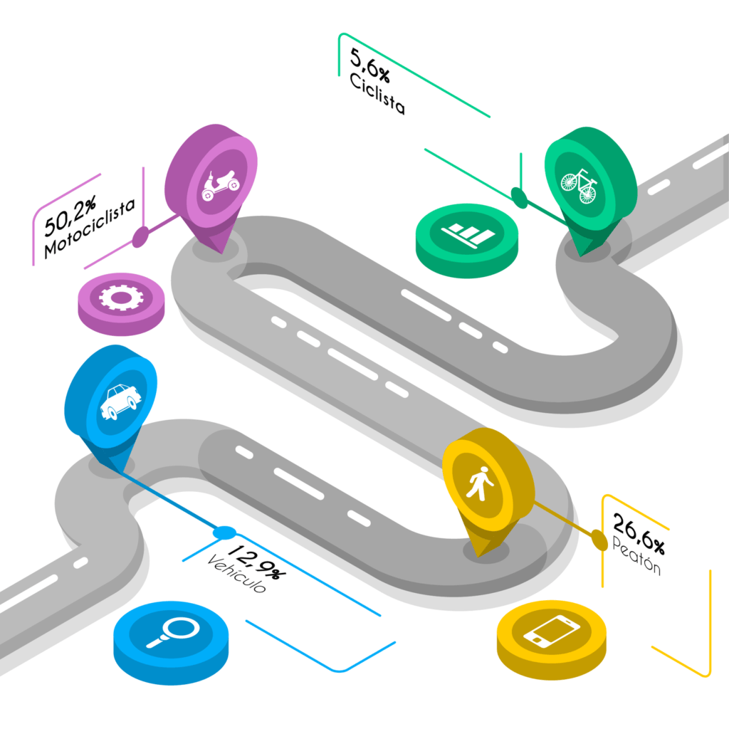 Ilustración isométrica de una escena de tráfico con íconos y porcentajes que muestran diferentes modos de uso del transporte, incluidos automóviles, peatones, motocicletas y bicicletas en una carretera sinuosa.