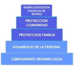 Un diagrama piramidal con etiquetas de texto en español dispuestas en niveles ascendentes, que indican niveles de diseño de políticas y desarrollo social.