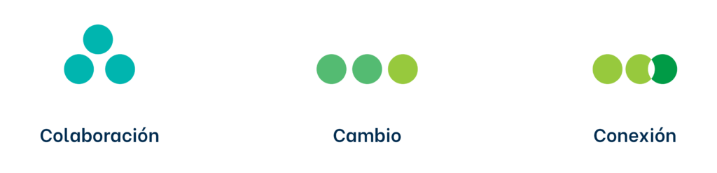 Tres iconos con etiquetas españolas relevantes para la gestión 2023: "colaboración" con dos círculos superpuestos, "cambio" con tres círculos alineados y "conexión" con dos tocándose