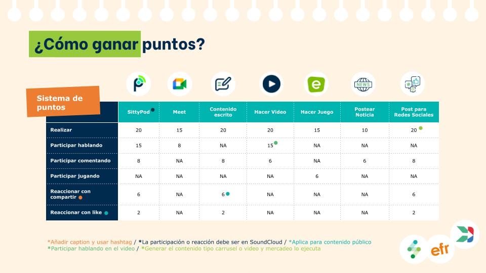 Una infografía en español titulada "¿Cómo ganar puntos con Programa Sittys?" detallando un sistema de puntos para diferentes actividades online relacionadas con Sittys, con iconos y una tabla codificada por colores.