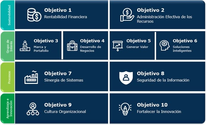 Un cuadro que enumera diez objetivos categorizados en sostenibilidad, procesos comerciales y aprendizaje e innovación, incluida la rentabilidad financiera, la administración de recursos, el desarrollo de marca y la sinergia del sistema. Este enfoque de Cuadro de Mando Integral garantiza una Planeación Estratégica efectiva.