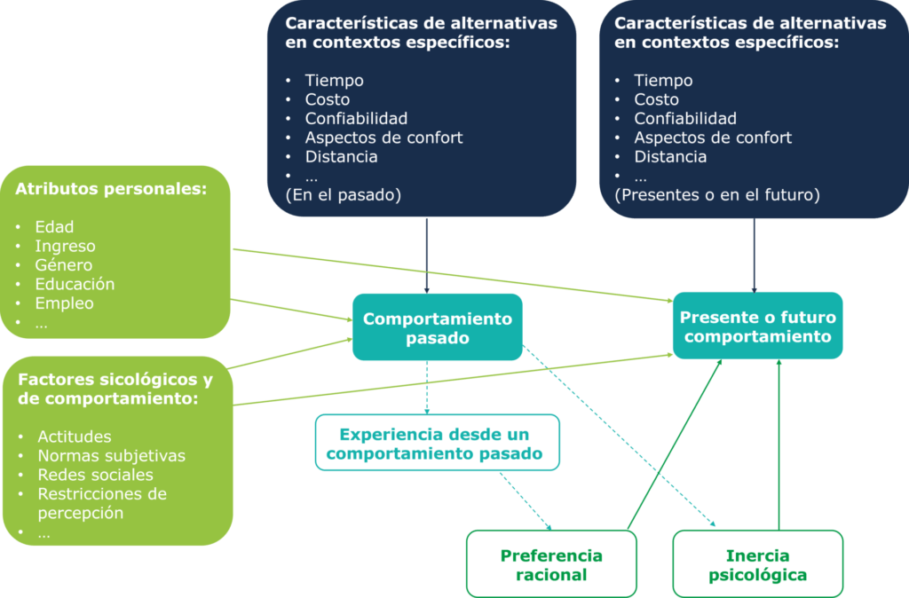 sittycia | ¡Andas en piloto automático! ¿Por qué es tan difícil cambiar nuestras preferencias al movernos?